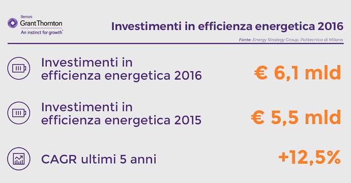 Investimenti in efficienza energetica 2016 - infografica