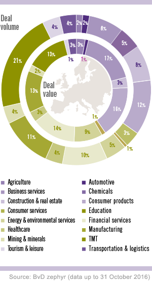 M&A deal volume and deal value by sector globally M&A deal volume and deal value by sector globally