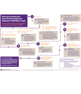 Have you started your GDPR journey? Infographic