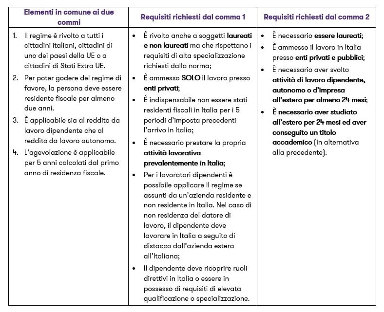 Requisiti richiesti dai due regimi