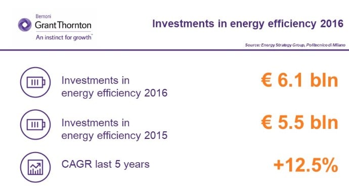 Investments in energy efficiency 2016 - infographics
