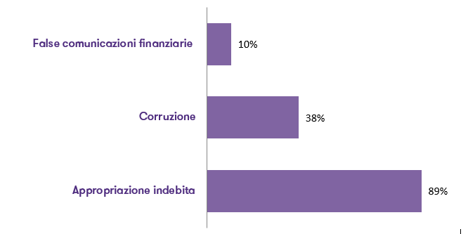 Frodi occupazionali: macro categorie Frodi occupazionali: macro categorie