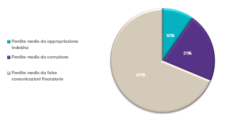 Frodi occupazionali: perdite Frodi occupazionali: perdite