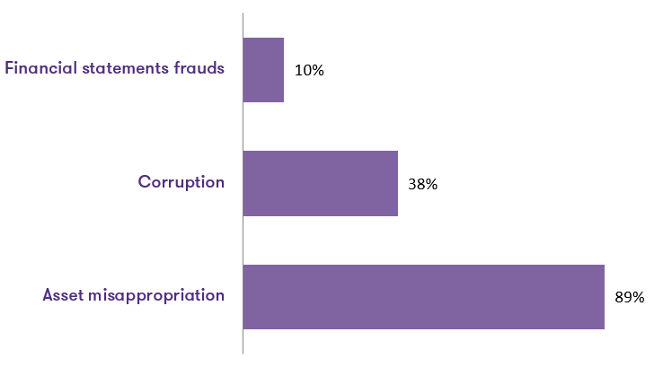 Occupational frauds: macro-categories Occupational frauds: macro-categories