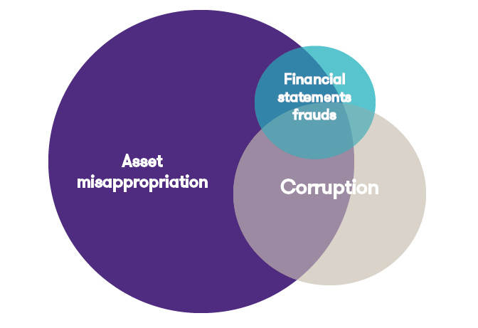 Occupational frauds: macro-categories Occupational frauds: macro-categories