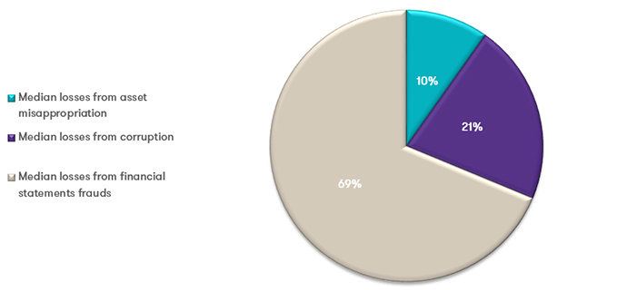 Occupational frauds: median losses Occupational frauds: median losses