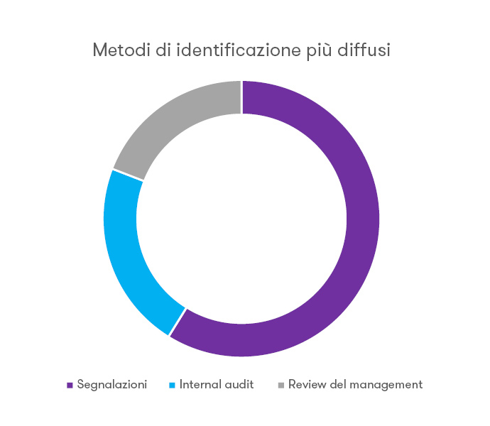 Frodi occupazionali: metodi di identificazione Frodi occupazionali: metodi di identificazione