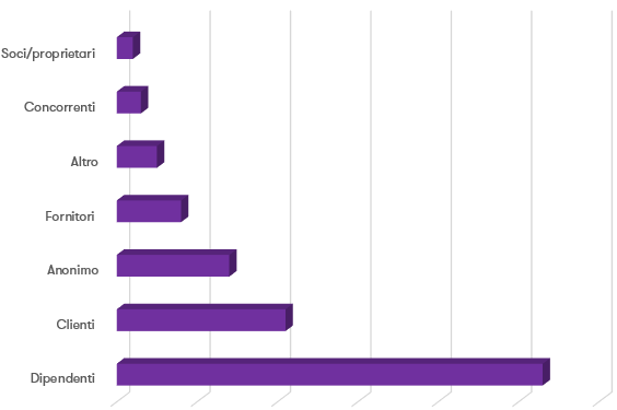 Frodi occupazionali: percentuali Frodi occupazionali: percentuali
