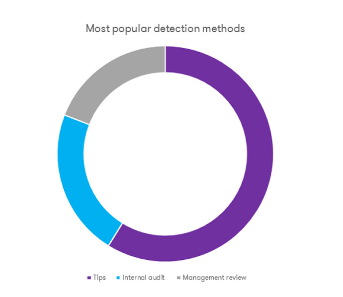 Occupational frauds: detection methods Occupational frauds: detection methods