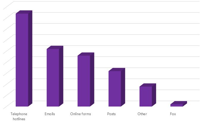 Occupational frauds: tools Occupational frauds: tools