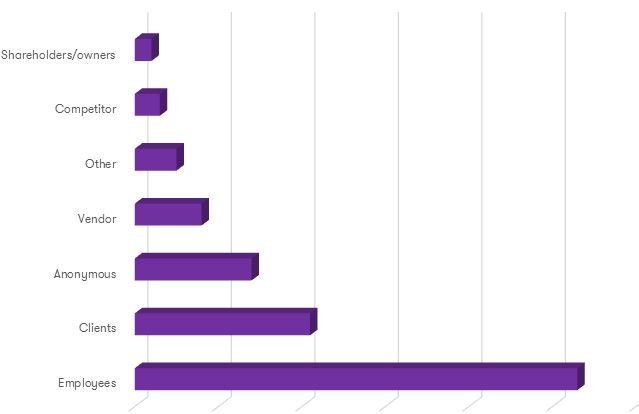 Occupational frauds: whistleblowers Occupational frauds: whistleblowers