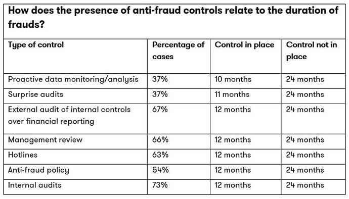 Occupational frauds: how controls relate to fraud duration