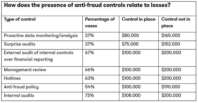 Occupational frauds: how the presence of controls relates to losses