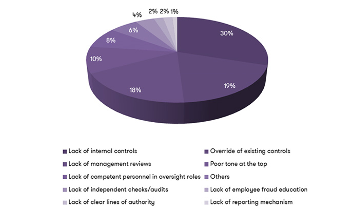 Occupational frauds: internal controls Occupational frauds: internal controls