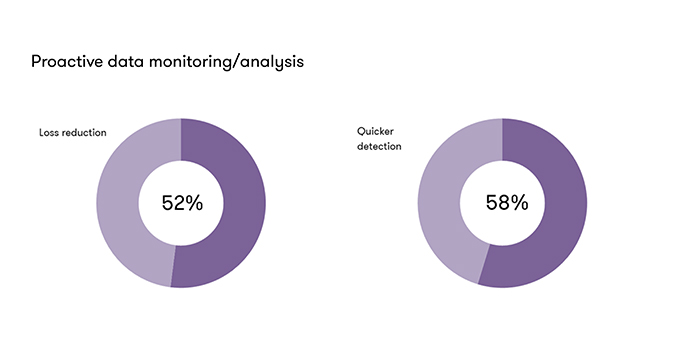 Occupational frauds: data monitoring