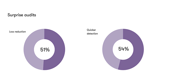 Occupational frauds: surprise audits