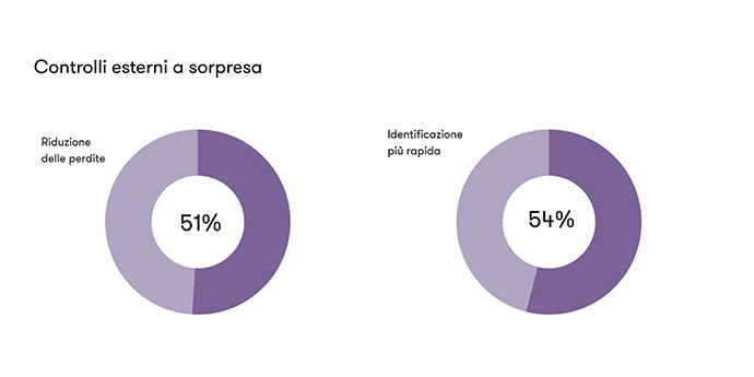 Frodi occupazionali: controlli esterni Frodi occupazionali: controlli esterni