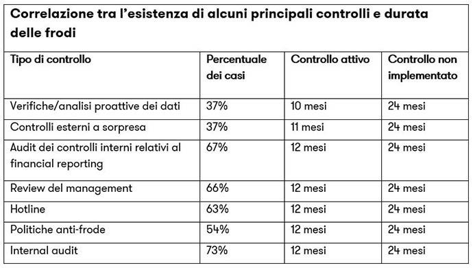 Frodi occupazionali: rapporto tra controlli e durata delle frodi Frodi occupazionali: rapporto tra controlli e durata delle frodi