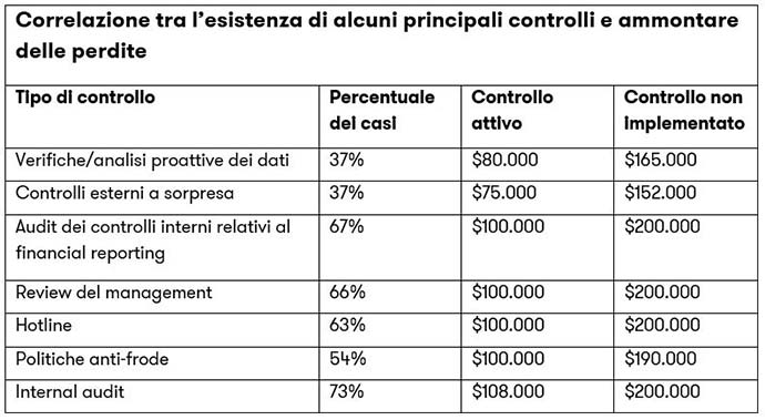 Frodi occupazionali: rapporto tra controlli e ammontare perdite Frodi occupazionali: rapporto tra controlli e ammontare perdite