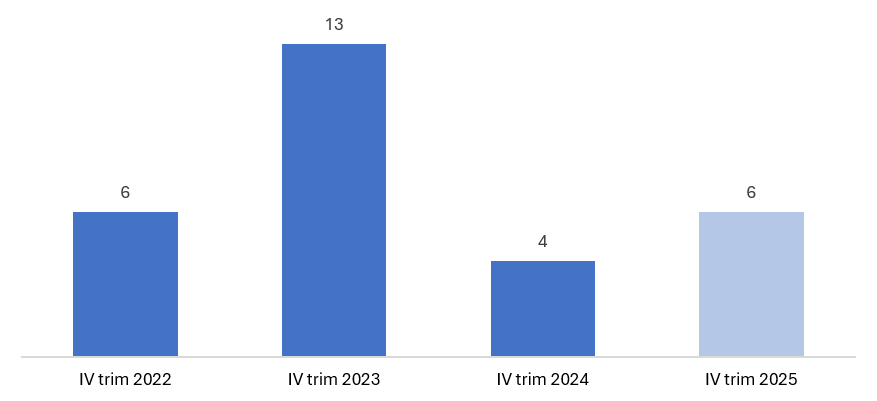 Primo grafico m&a screenshot