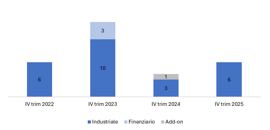 terzo grafico M&A screenshot