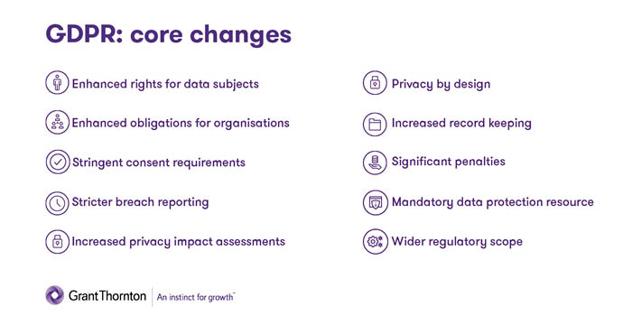 GDPR: core changes
