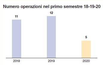 grafico rubrica m&a luglio_agosto 2020.jpg