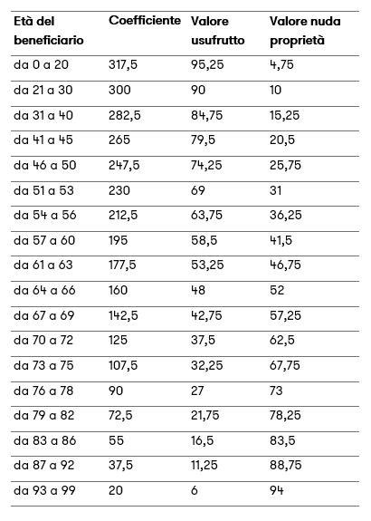 tabella che mostra il valore dell'usufrutto in base all'età del beneficiario