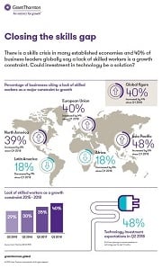 Percentage of businesses citing a lack of skilled workers as a major constraint to growth
